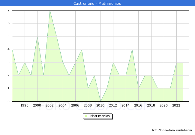 Numero de Matrimonios en el municipio de Castronuo desde 1996 hasta el 2023 