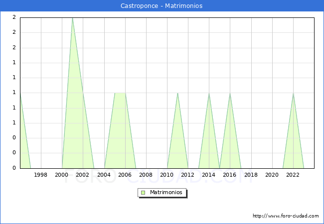 Numero de Matrimonios en el municipio de Castroponce desde 1996 hasta el 2023 