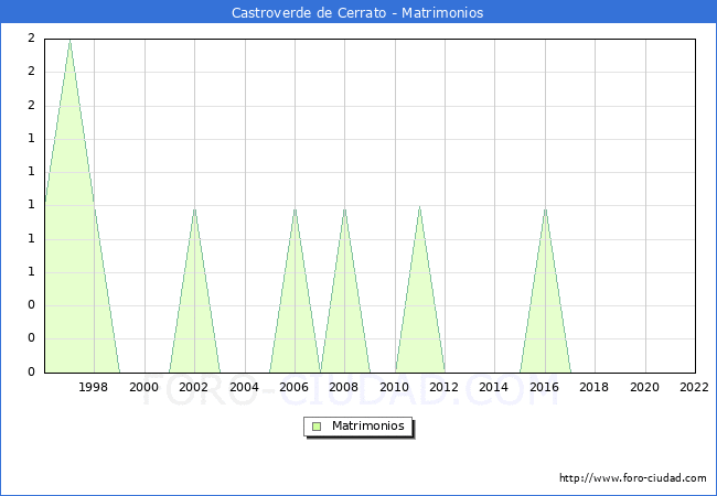 Numero de Matrimonios en el municipio de Castroverde de Cerrato desde 1996 hasta el 2022 
