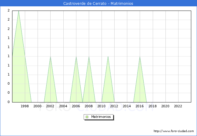 Numero de Matrimonios en el municipio de Castroverde de Cerrato desde 1996 hasta el 2023 