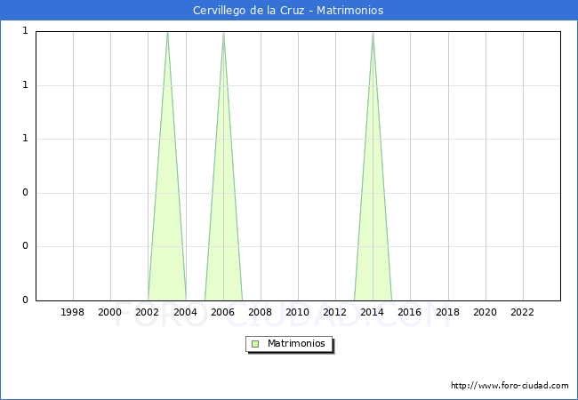 Numero de Matrimonios en el municipio de Cervillego de la Cruz desde 1996 hasta el 2023 