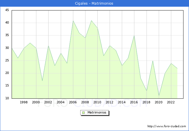 Numero de Matrimonios en el municipio de Cigales desde 1996 hasta el 2023 