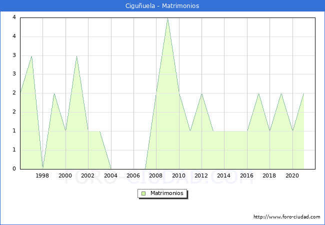 Numero de Matrimonios en el municipio de Ciguñuela desde 1996 hasta el 2021 
