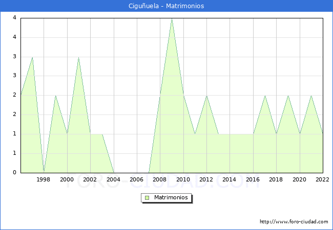 Numero de Matrimonios en el municipio de Ciguuela desde 1996 hasta el 2022 