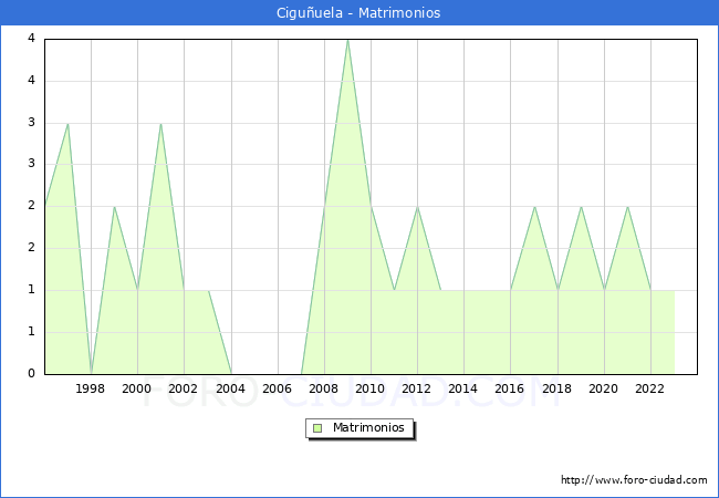 Numero de Matrimonios en el municipio de Ciguuela desde 1996 hasta el 2023 