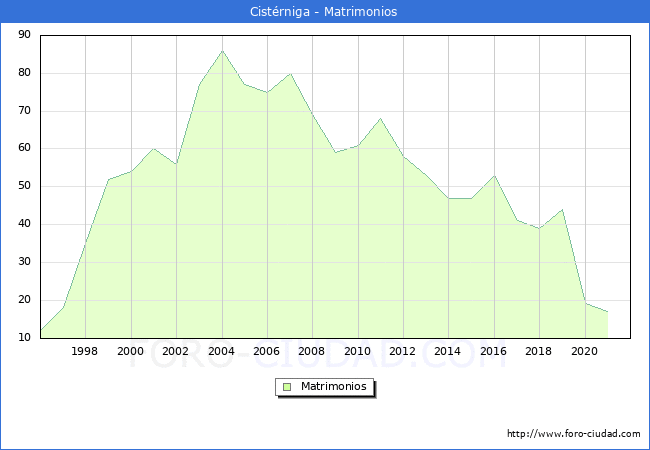Numero de Matrimonios en el municipio de Cistérniga desde 1996 hasta el 2021 
