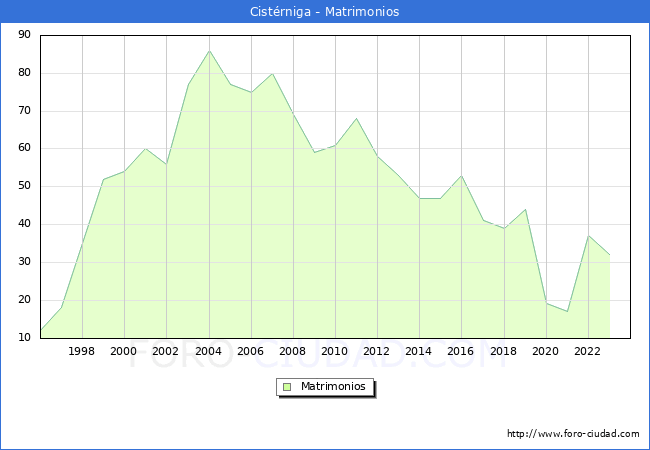 Numero de Matrimonios en el municipio de Cist�rniga desde 1996 hasta el 2023 