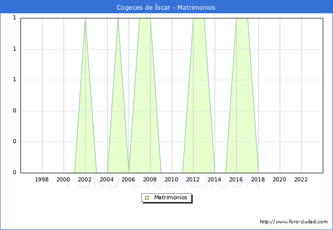 Numero de Matrimonios en el municipio de Cogeces de �scar desde 1996 hasta el 2023 