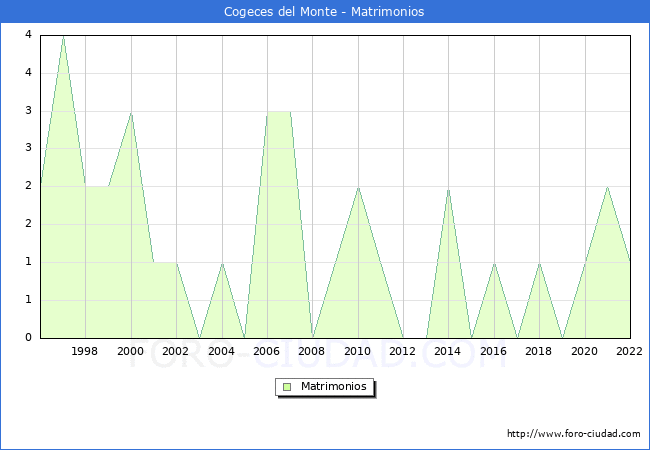 Numero de Matrimonios en el municipio de Cogeces del Monte desde 1996 hasta el 2022 