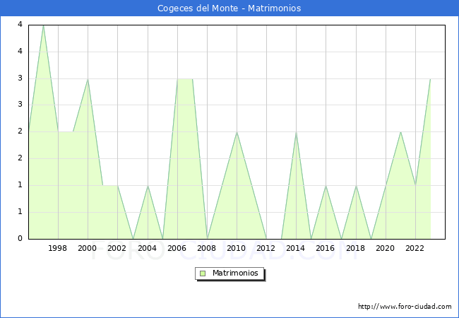 Numero de Matrimonios en el municipio de Cogeces del Monte desde 1996 hasta el 2023 
