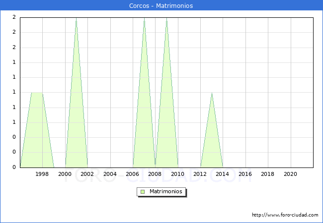 Numero de Matrimonios en el municipio de Corcos desde 1996 hasta el 2021 