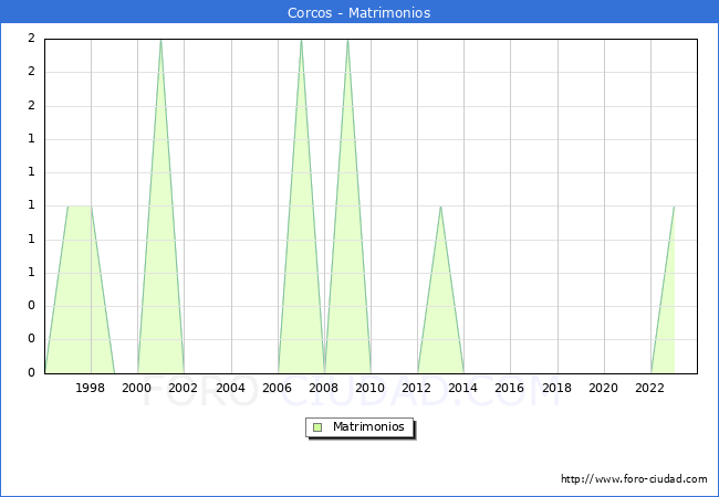 Numero de Matrimonios en el municipio de Corcos desde 1996 hasta el 2023 