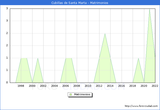 Numero de Matrimonios en el municipio de Cubillas de Santa Marta desde 1996 hasta el 2022 