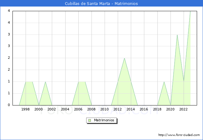 Numero de Matrimonios en el municipio de Cubillas de Santa Marta desde 1996 hasta el 2023 