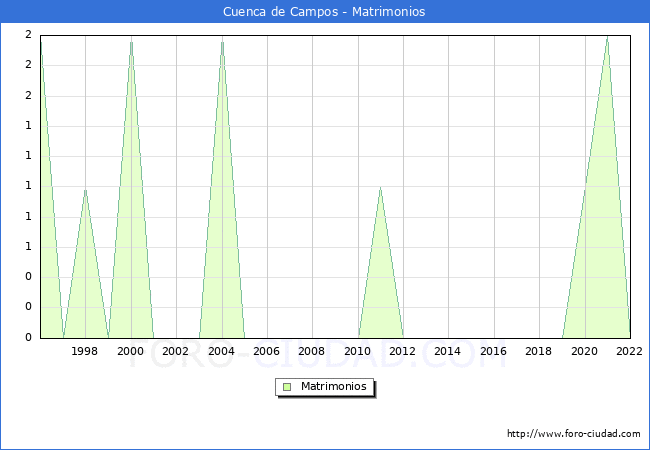 Numero de Matrimonios en el municipio de Cuenca de Campos desde 1996 hasta el 2022 