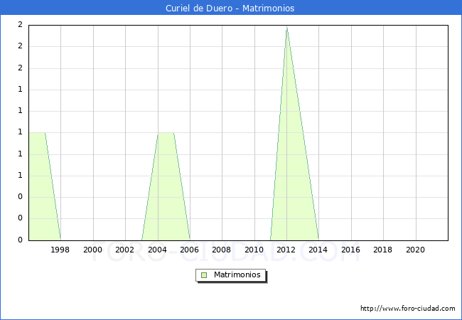 Numero de Matrimonios en el municipio de Curiel de Duero desde 1996 hasta el 2021 