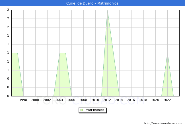 Numero de Matrimonios en el municipio de Curiel de Duero desde 1996 hasta el 2023 