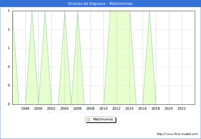 Numero de Matrimonios en el municipio de Encinas de Esgueva desde 1996 hasta el 2023 
