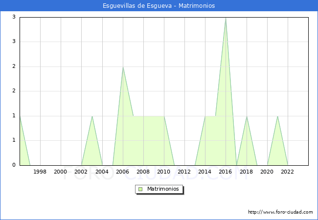 Numero de Matrimonios en el municipio de Esguevillas de Esgueva desde 1996 hasta el 2023 
