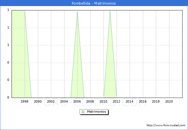 Numero de Matrimonios en el municipio de Fombellida desde 1996 hasta el 2021 