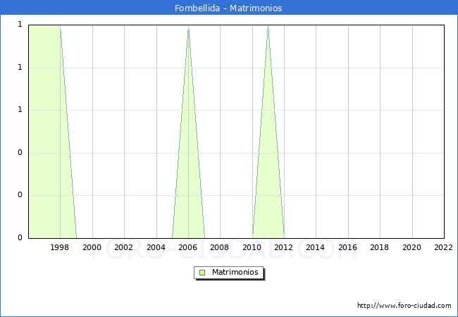 Numero de Matrimonios en el municipio de Fombellida desde 1996 hasta el 2022 