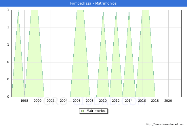 Numero de Matrimonios en el municipio de Fompedraza desde 1996 hasta el 2021 