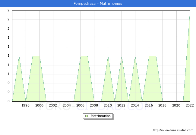 Numero de Matrimonios en el municipio de Fompedraza desde 1996 hasta el 2022 