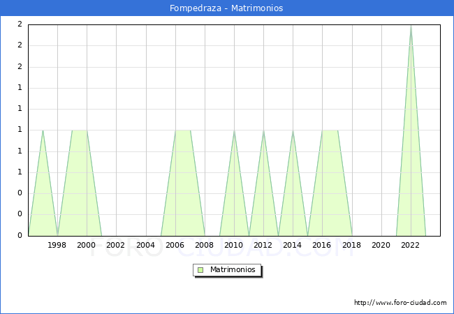 Numero de Matrimonios en el municipio de Fompedraza desde 1996 hasta el 2023 