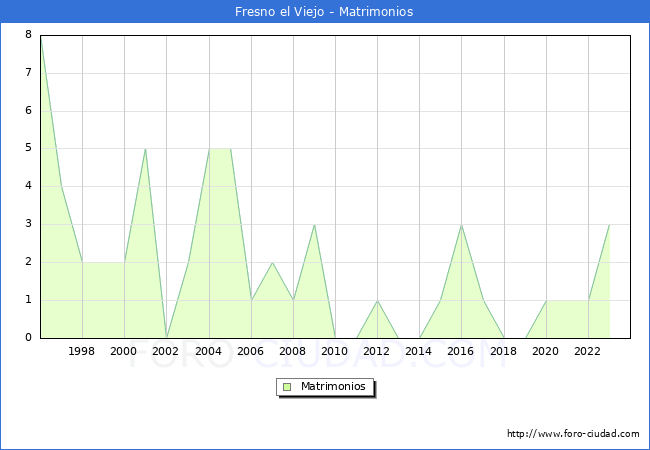 Numero de Matrimonios en el municipio de Fresno el Viejo desde 1996 hasta el 2023 