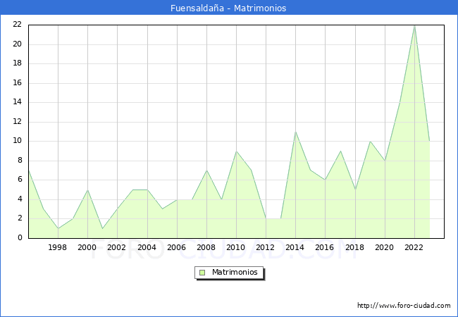 Numero de Matrimonios en el municipio de Fuensalda�a desde 1996 hasta el 2023 