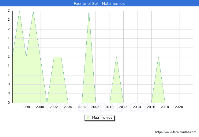 Numero de Matrimonios en el municipio de Fuente el Sol desde 1996 hasta el 2021 