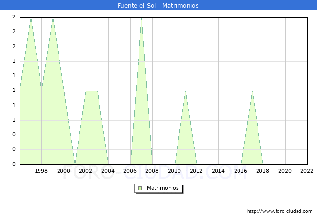 Numero de Matrimonios en el municipio de Fuente el Sol desde 1996 hasta el 2022 