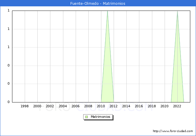 Numero de Matrimonios en el municipio de Fuente-Olmedo desde 1996 hasta el 2023 