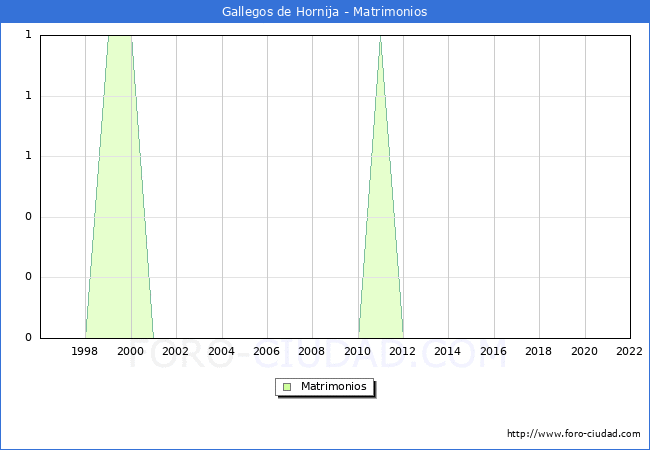 Numero de Matrimonios en el municipio de Gallegos de Hornija desde 1996 hasta el 2022 