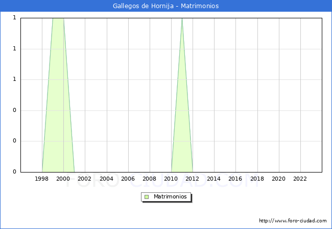 Numero de Matrimonios en el municipio de Gallegos de Hornija desde 1996 hasta el 2023 