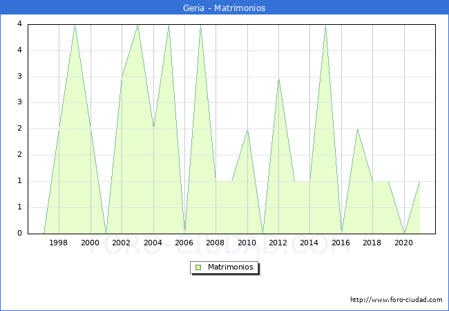 Numero de Matrimonios en el municipio de Geria desde 1996 hasta el 2021 