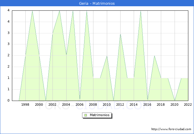 Numero de Matrimonios en el municipio de Geria desde 1996 hasta el 2022 