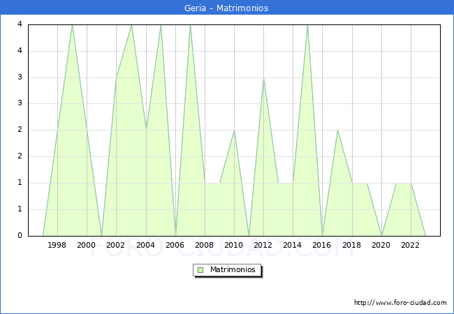 Numero de Matrimonios en el municipio de Geria desde 1996 hasta el 2023 