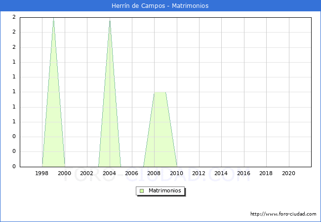 Numero de Matrimonios en el municipio de Herrín de Campos desde 1996 hasta el 2021 