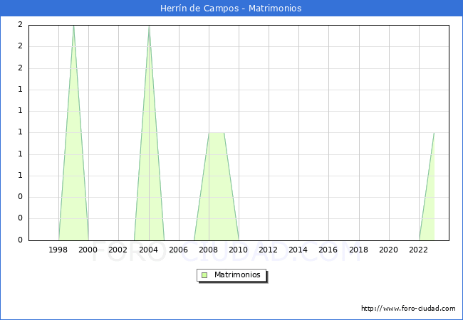 Numero de Matrimonios en el municipio de Herrn de Campos desde 1996 hasta el 2023 