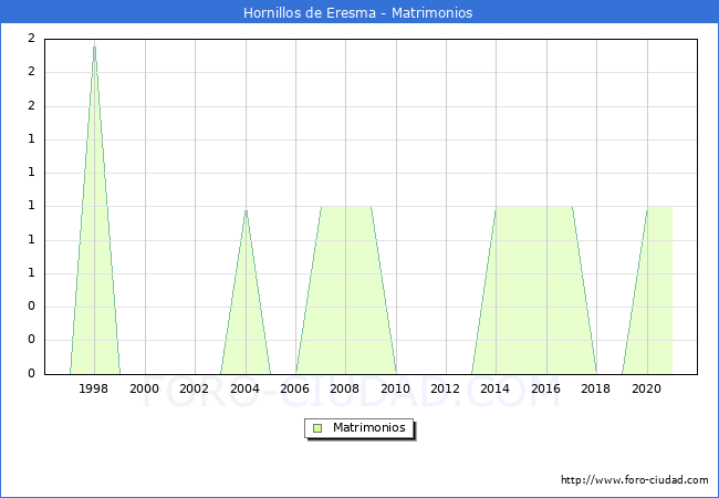 Numero de Matrimonios en el municipio de Hornillos de Eresma desde 1996 hasta el 2021 