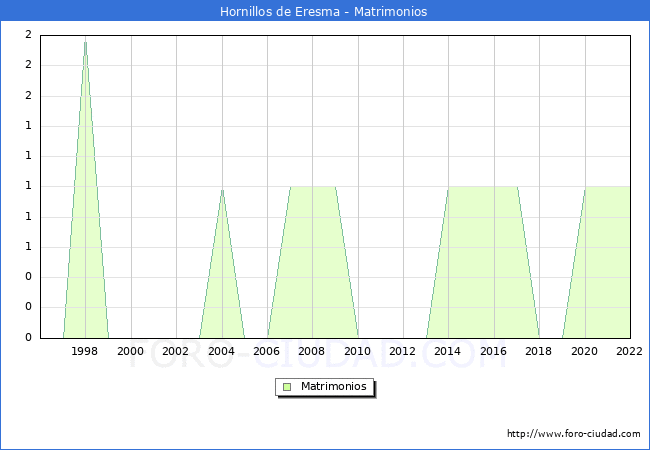 Numero de Matrimonios en el municipio de Hornillos de Eresma desde 1996 hasta el 2022 