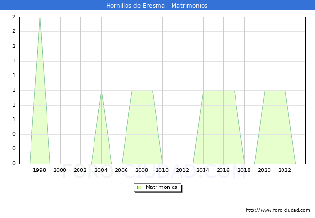 Numero de Matrimonios en el municipio de Hornillos de Eresma desde 1996 hasta el 2023 