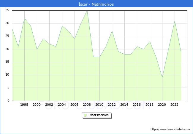 Numero de Matrimonios en el municipio de �scar desde 1996 hasta el 2023 