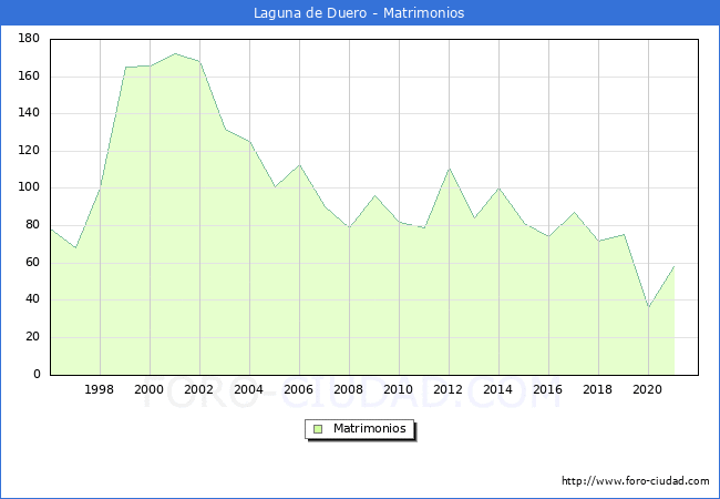 Numero de Matrimonios en el municipio de Laguna de Duero desde 1996 hasta el 2021 
