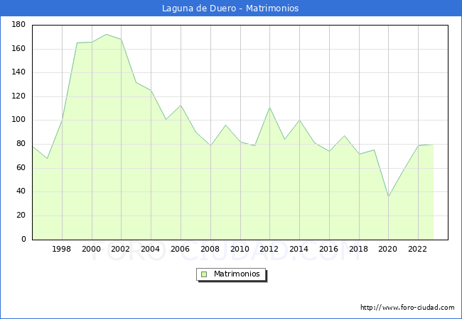 Numero de Matrimonios en el municipio de Laguna de Duero desde 1996 hasta el 2023 