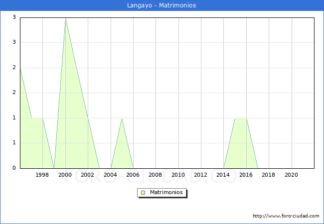 Numero de Matrimonios en el municipio de Langayo desde 1996 hasta el 2021 