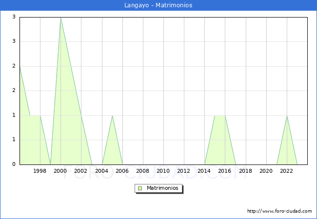 Numero de Matrimonios en el municipio de Langayo desde 1996 hasta el 2023 