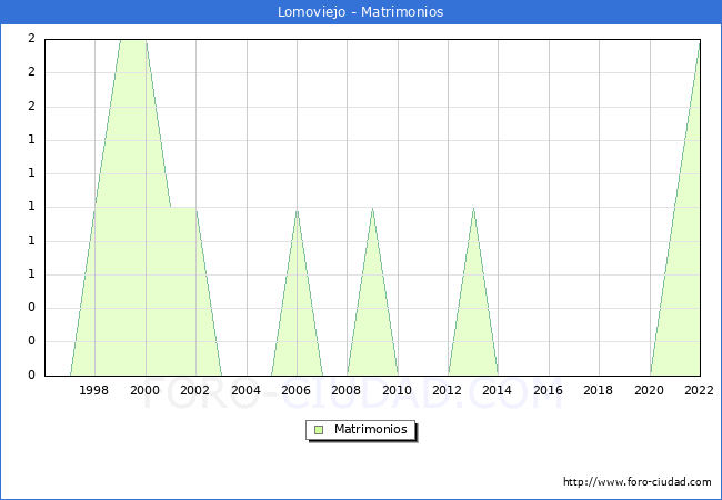 Numero de Matrimonios en el municipio de Lomoviejo desde 1996 hasta el 2022 