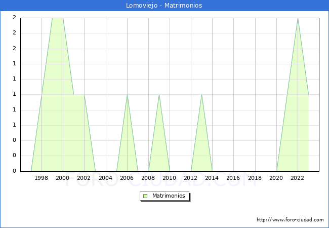Numero de Matrimonios en el municipio de Lomoviejo desde 1996 hasta el 2023 